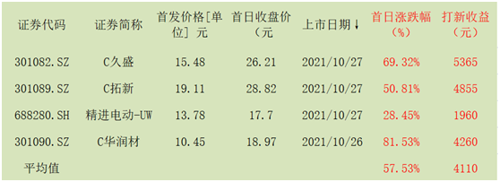 炒股配资评测网 首日折价27%的成大生物创新股破发纪录，数据告诉你哪类新股易破发