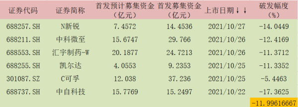 怎么配资买股票 高定价新股接连破发，百元股成大生物还是“大肉签”吗？