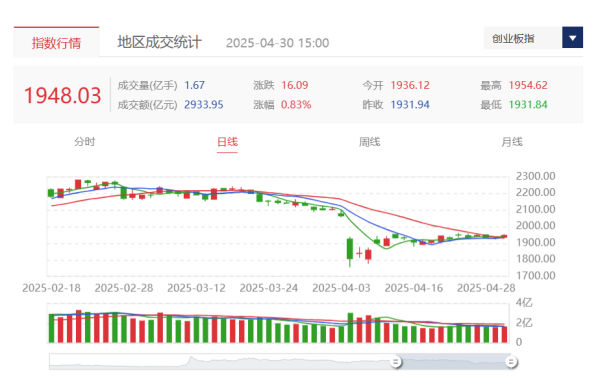 合法的配资公司 A股三大指数之一，创业板指编制方案将迎两大修订