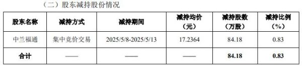 配资门户官方平台网站 中兰环保实控人方6天减持84.18万股 套现1450.96万元