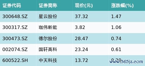 配资炒股平 ETF最前线 | 博时新能源汽车ETF(159824)早盘下跌0.96%，固态电池主题震荡，星云股份上涨1.47%