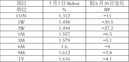 配资专业门户 市场利率或“短强长弱”